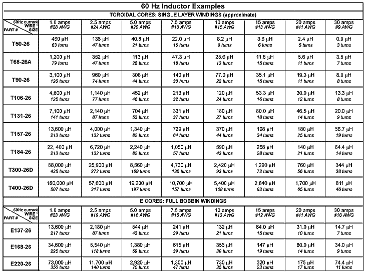 60 Hz Inductor Examples Table