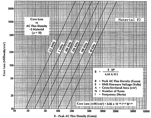 Core Loss vs AC Flux Density