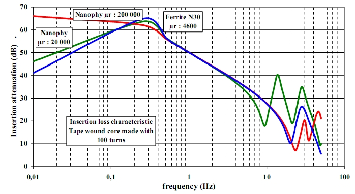 Compare the ability for each magnetic material to reduce the volume of ...